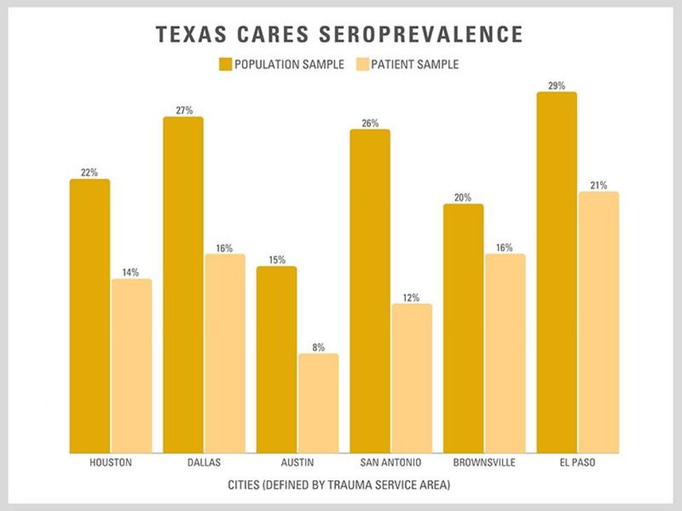 The data is broken into two sample groups organized by trauma service region. (Image by: UTHealth).